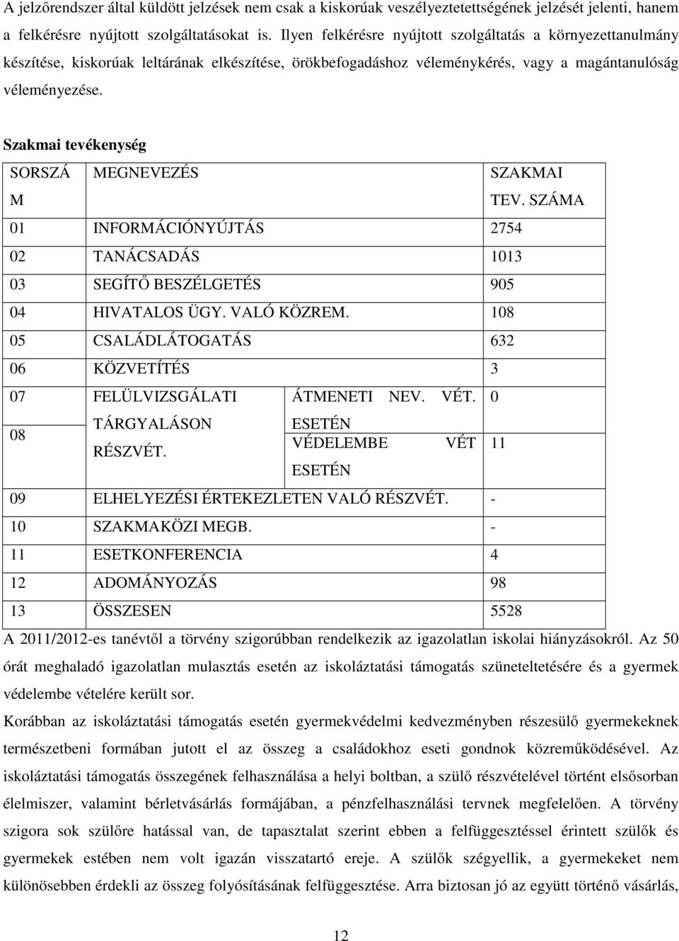 Szakmai tevékenység SORSZÁ M MEGNEVEZÉS SZAKMAI TEV. SZÁMA 01 INFORMÁCIÓNYÚJTÁS 2754 02 TANÁCSADÁS 1013 03 SEGÍTŐ BESZÉLGETÉS 905 04 HIVATALOS ÜGY. VALÓ KÖZREM.