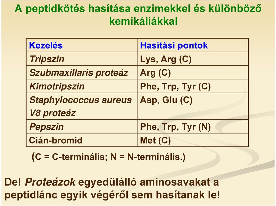 Arg (C) Arg (C) Phe, Trp, Tyr (C) Asp, Glu (C) Phe, Trp, Tyr (N) Met (C) (C = C-terminális; N =