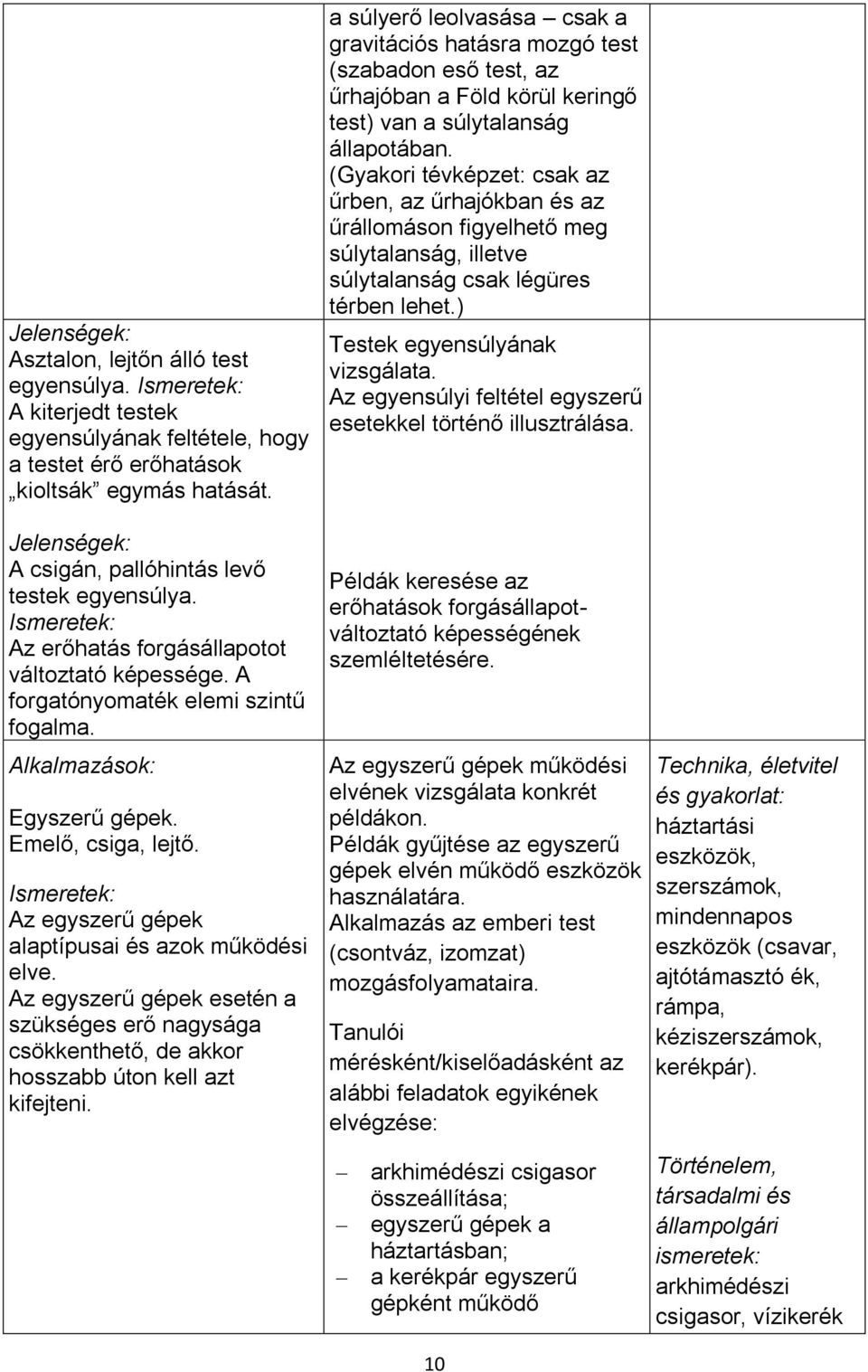 Az egyszerű gépek alaptípusai és azok működési elve. Az egyszerű gépek esetén a szükséges erő nagysága csökkenthető, de akkor hosszabb úton kell azt kifejteni.