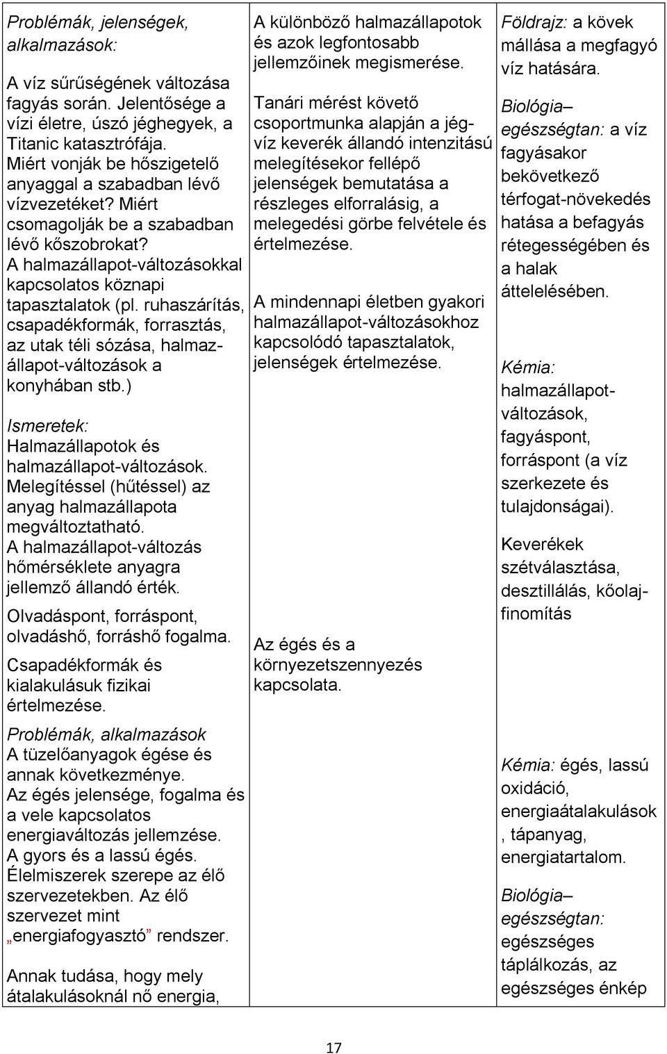 ruhaszárítás, csapadékformák, forrasztás, az utak téli sózása, halmazállapot-változások a konyhában stb.) Halmazállapotok és halmazállapot-változások.