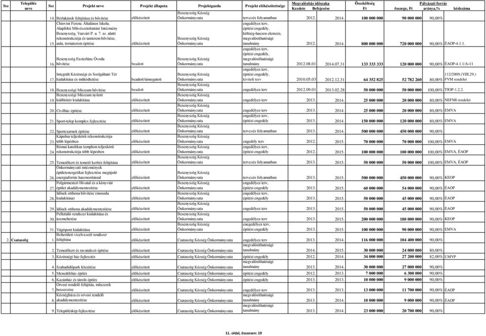 Besenyszögi Múzeum bővítése Besenyszögi Múzeum nyitott 19. kiállítótér kialakítása 20. Civilház építése 21. Sport-telep komplex fejlesztése 22.