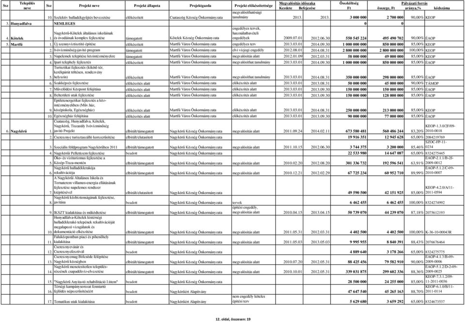 06.30 550 545 224 495 490 702 90,00% ÉAOP 5. Martfű 1. Új szennyvíztisztító építése Martfű Város Önkormámyzata engedélyes terv 2013.03.01 2014.09.30 1 000 000 000 850 000 000 85,00% KEOP 2.