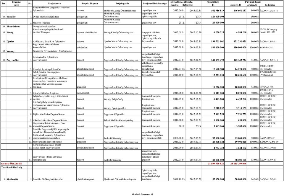 Játszótér felújítása Tiszasüly Község engedélyes terv 2012. 2013. 20 000 000 90,00% 14. Tiszavárkony Derogációs táblázatban 15. Tószeg Közbiztonság tárgyi feltételeinek 1.