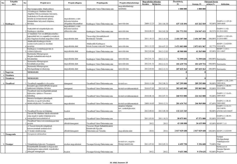 a záró feladatellátási helyeinek felújítása, kifizetési kérelem 2. Kunhegyes 1. bővítése megvalósított, a záró Funkcióbővítő településfejlesztés kifizetési kérelem 2.