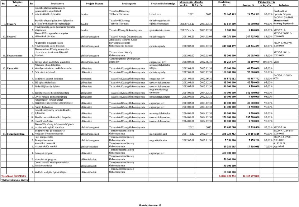 feladatok összege, aránya,% kódszáma Tiszafüred Kistérség Észak-Alföldi Többcélú Társulása kiviteli terv 2012. 2012. 29 867 905 28 374 509 95,00% Operatív Program 3. ÉAOP 4.1.3/A.