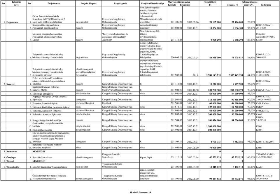 Megújuló energiák hasznosítása Fegyvernek közintézményeiben, Leader i szennyvíztisztító telep bővítése és szennyvízcsatornázás megvalósított megvalósított Fegyvernek Nagyközség Fegyvernek Nagyközség