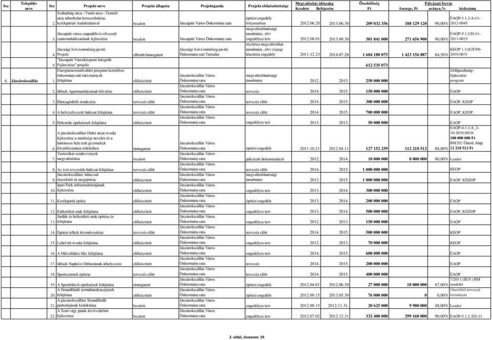 összege, aránya,% kódszáma építési engedély folyamatban 2012.06.20 2013.06.30 209 032 356 188 129 120 ÉAOP-3.1.2/A-11-90,00% 2012-0045 tanulmány, elvi ÉAOP-5.1.2/D-11- engedélyes terv 2012.08.01 2013.