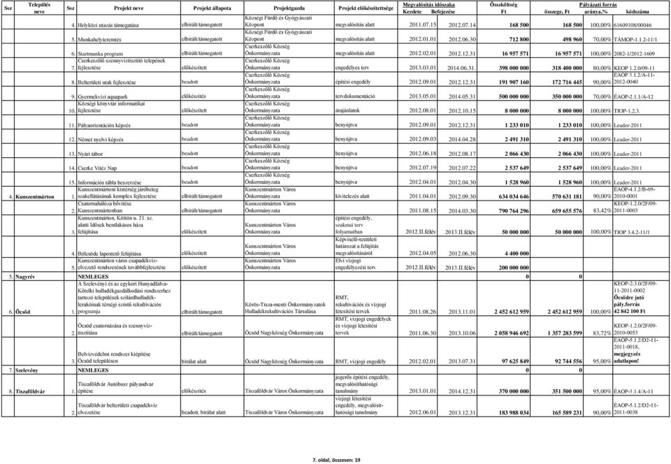 Cserke Vitéz Nap 15. Információs tábla beszerzése Kunszentmártoni kistérség járóbeteg 4. Kunszentmárton 1. szakellátásának komplex fejlesztése Csatornahálóza bővítése 2.