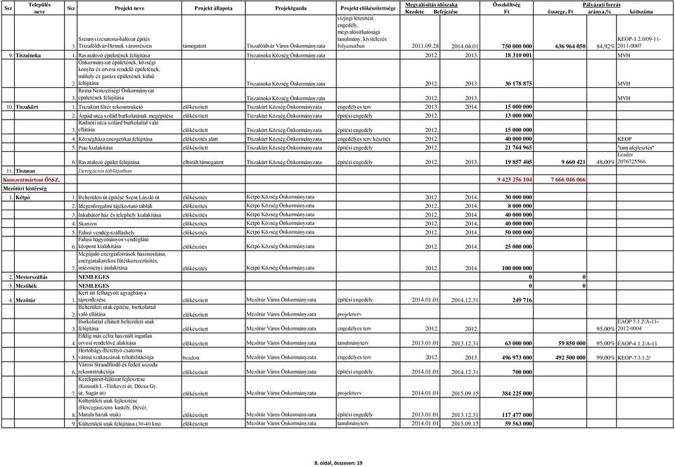 04.01 750 000 000 636 964 050 KEOP-1.2.0/09-11- 84,92% 2011-0007 9. Tiszainoka 1. Ravatalozó épületének felújítása Tiszainoka Község 2012. 2013.