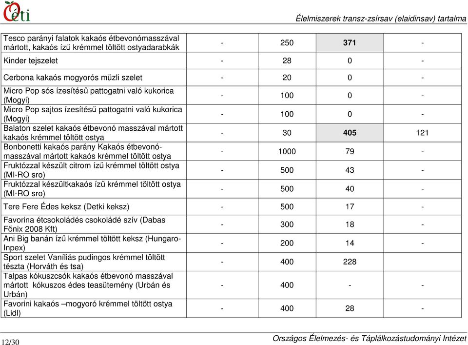 kakaós krémmel töltött ostya Bonbonetti kakaós parány Kakaós étbevonómasszával mártott kakaós krémmel töltött ostya Fruktózzal készült citrom íző krémmel töltött ostya (MI-RO sro) Fruktózzal