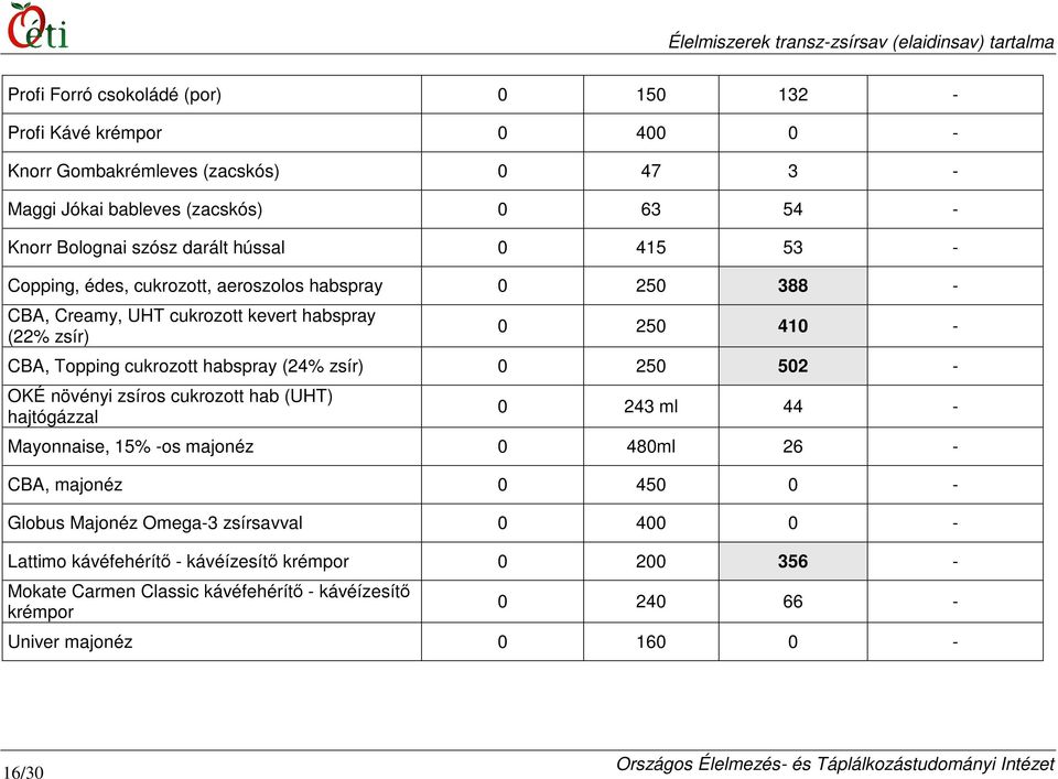 habspray (24% zsír) 0 250 502 - OKÉ növényi zsíros cukrozott hab (UHT) hajtógázzal 0 243 ml 44 - Mayonnaise, 15% -os majonéz 0 480ml 26 - CBA, majonéz 0 450 0 - Globus