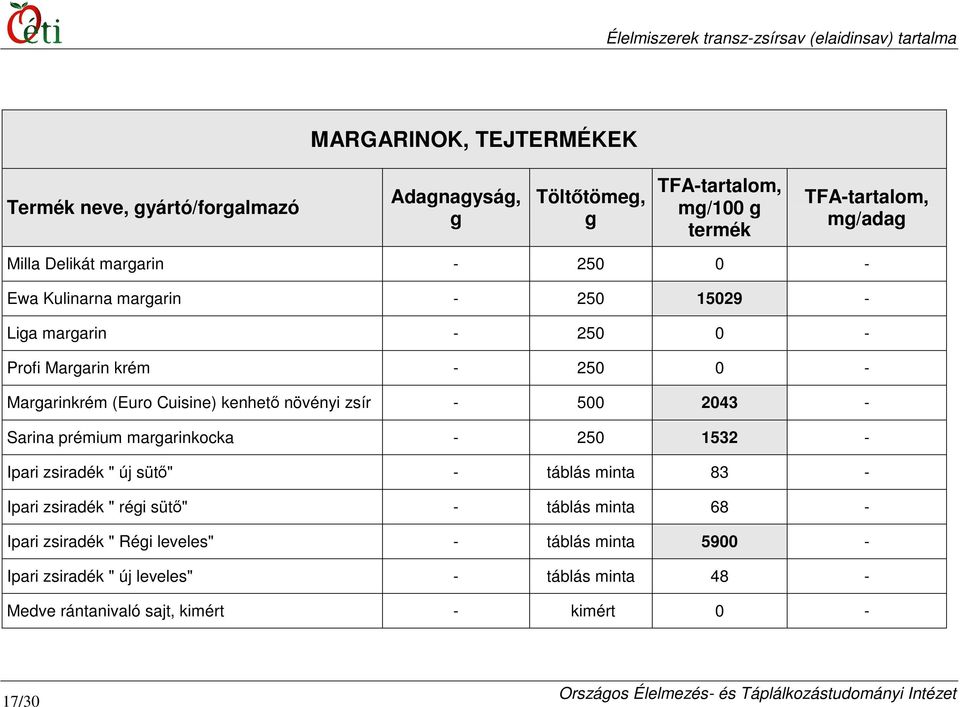 2043 - Sarina prémium margarinkocka - 250 1532 - Ipari zsiradék " új sütı" - táblás minta 83 - Ipari zsiradék " régi sütı" - táblás minta 68 -