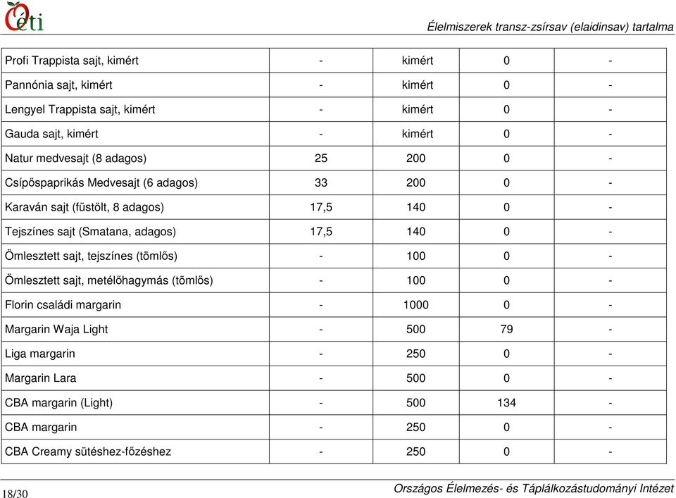 17,5 140 0 - Ömlesztett sajt, tejszínes (tömlıs) - 100 0 - Ömlesztett sajt, metélıhagymás (tömlıs) - 100 0 - Florin családi margarin - 1000 0 - Margarin Waja