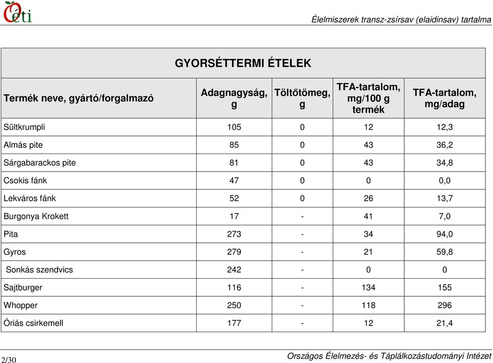 fánk 47 0 0 0,0 Lekváros fánk 52 0 26 13,7 Burgonya Krokett 17-41 7,0 Pita 273-34 94,0 Gyros 279-21