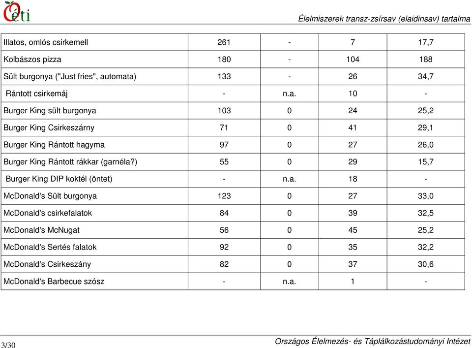 (garnéla?) 55 0 29 15,7 Burger King DIP koktél (öntet) - n.a. 18 - McDonald's Sült burgonya 123 0 27 33,0 McDonald's csirkefalatok 84 0 39 32,5
