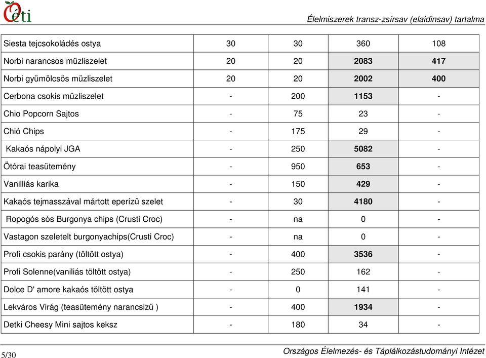 szelet - 30 4180 - Ropogós sós Burgonya chips (Crusti Croc) - na 0 - Vastagon szeletelt burgonyachips(crusti Croc) - na 0 - Profi csokis parány (töltött ostya) - 400 3536 - Profi