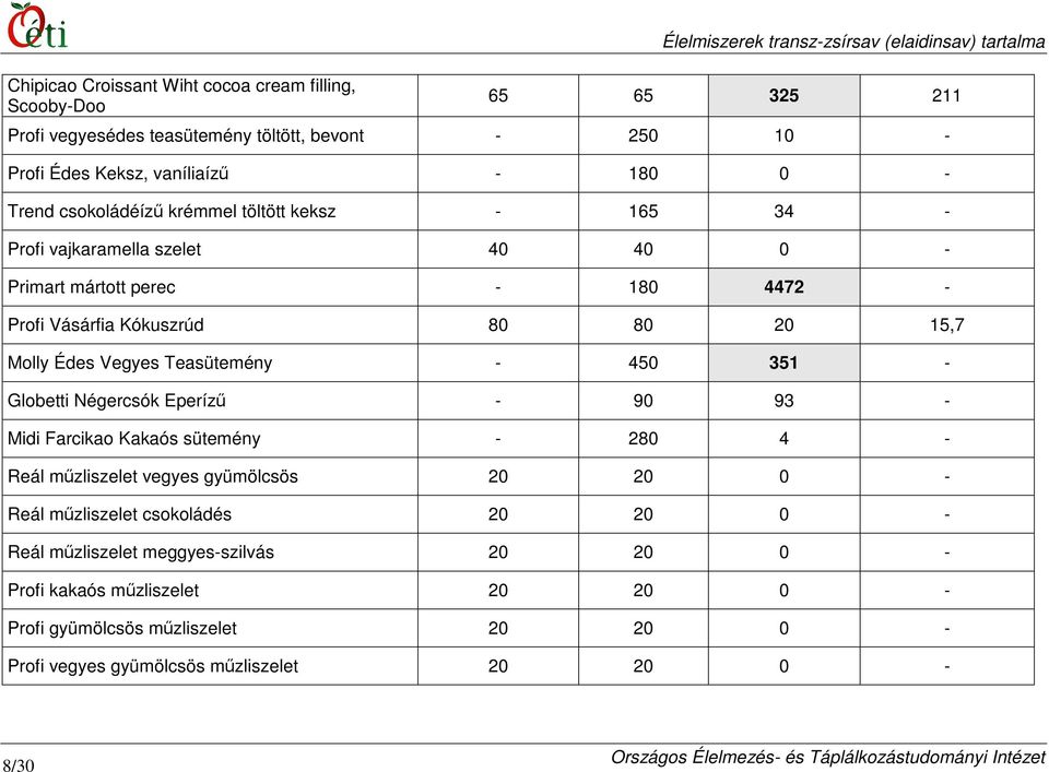 80 20 15,7 Molly Édes Vegyes Teasütemény - 450 351 - Globetti Négercsók Eperíző - 90 93 - Midi Farcikao Kakaós sütemény - 280 4 - Reál mőzliszelet vegyes gyümölcsös 20 20 0 - Reál