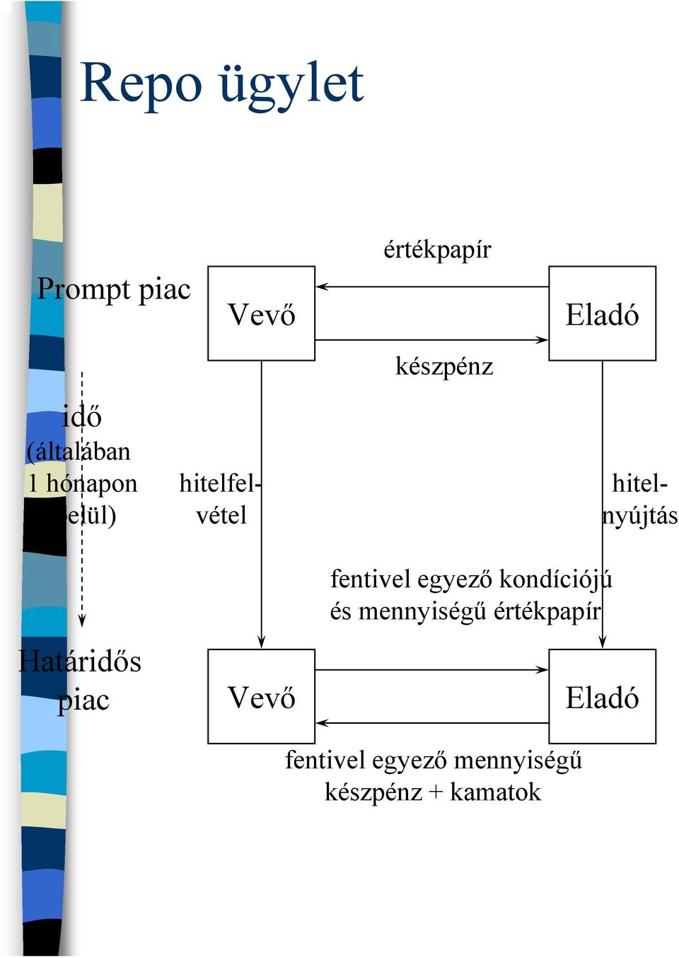 Határidős piac Vevő fentivel egyező kondíciójú és