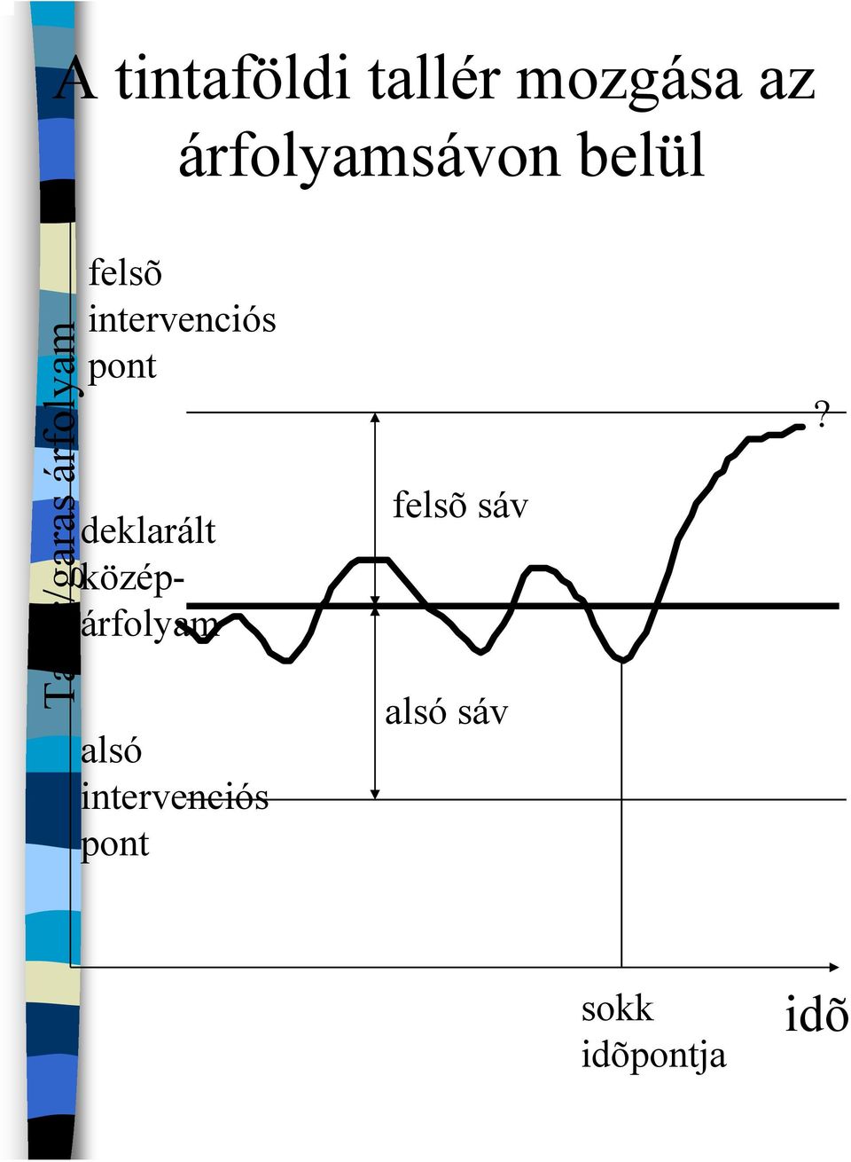 intervenciós pont deklarált középárfolyam