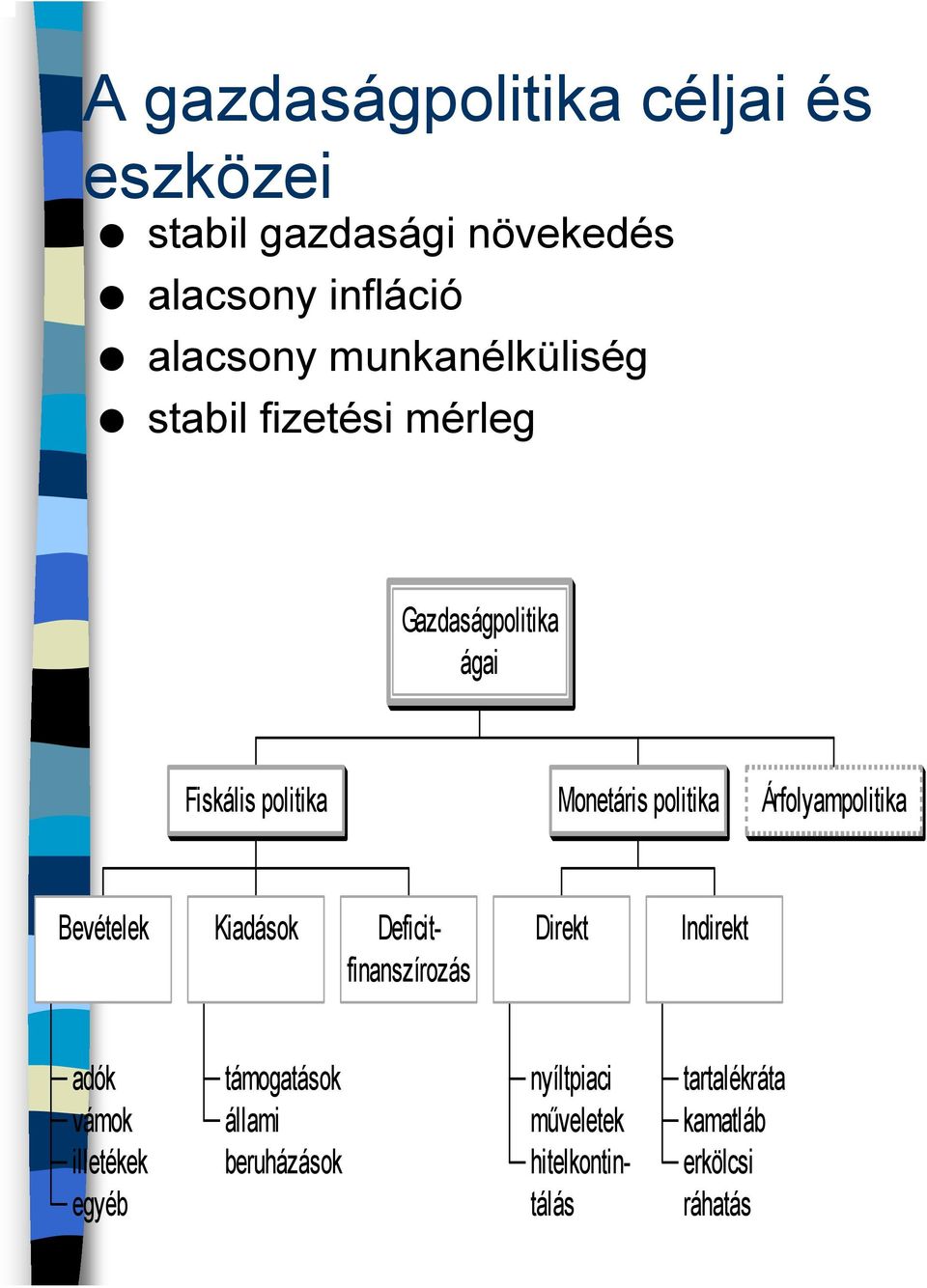 Árfolyampolitika Bevételek Kiadások Deficitfinanszírozás Direkt Indirekt adók vámok illetékek egyéb