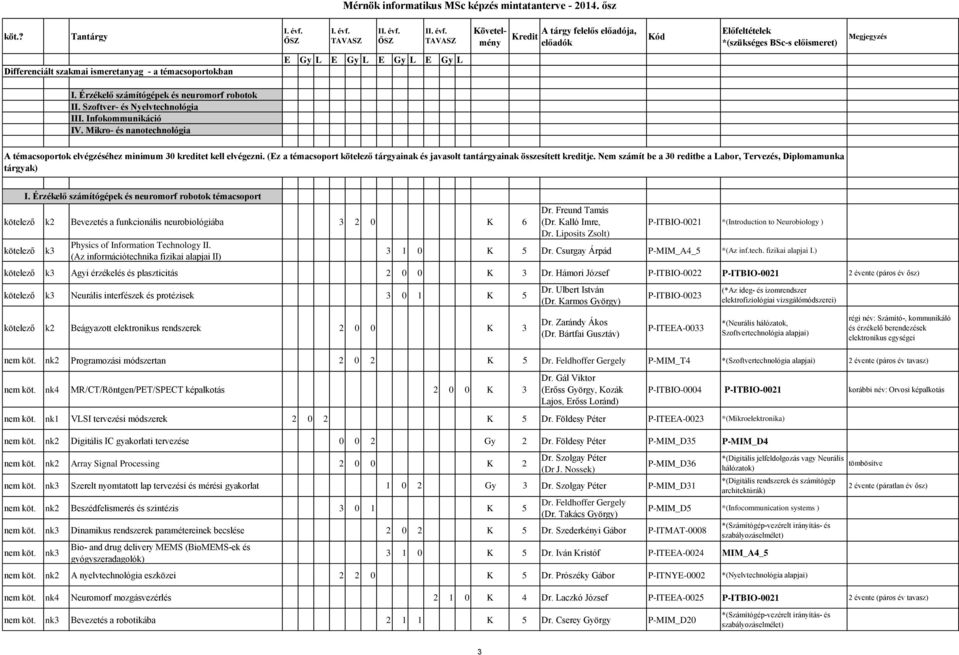 Nem számít be a 30 reditbe a Labor, Tervezés, Diplomamunka tárgyak) kötelező k2 Bevezetés a funkcionális neurobiológiába 3 2 0 K 6 kötelező I.