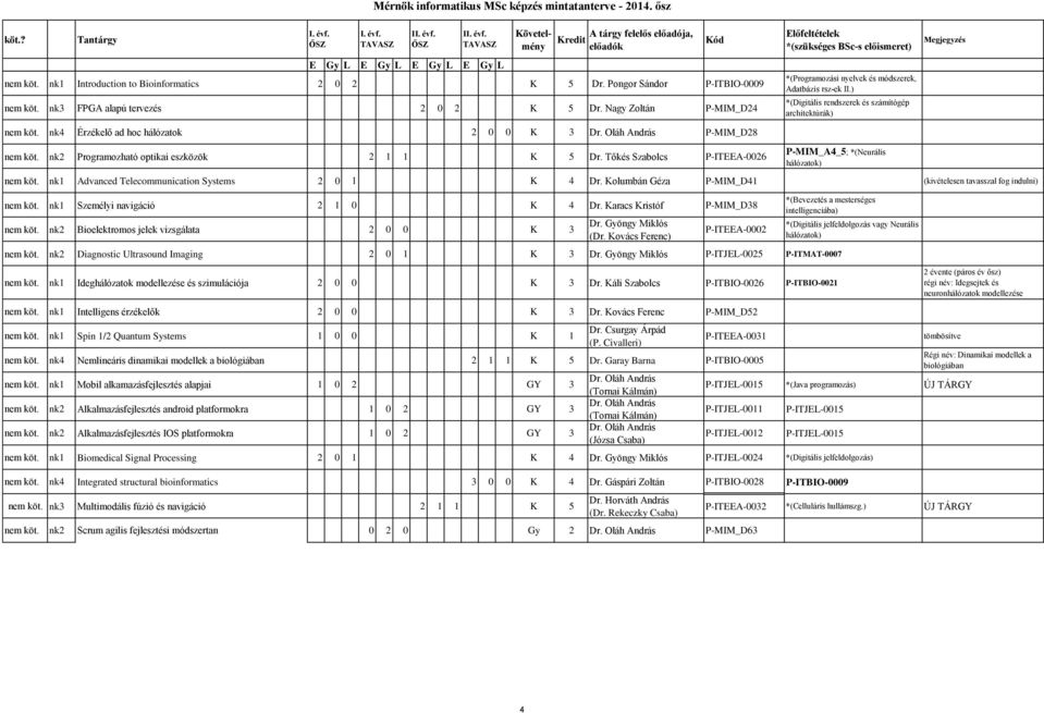 Tőkés Szabolcs P-ITEEA-0026 *(Programozási nyelvek és módszerek, Adatbázis rsz-ek II.) P-MIM_A4_5; *(Neurális hálózatok) nem köt. nk1 Advanced Telecommunication Systems 2 0 1 K 4 Dr.