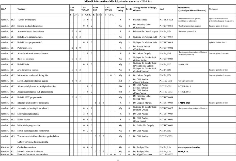 év tavasz) nem köt. nk1 Advanced topics in databases 2 1 0 K 4 Bércesné Dr. Novák Ágnes P-MIM_D34 *(Database systems II. ) nem köt. nk1 Haladó Java programozás 1. 0 0 2 Gy 2 Nyékyné Dr.