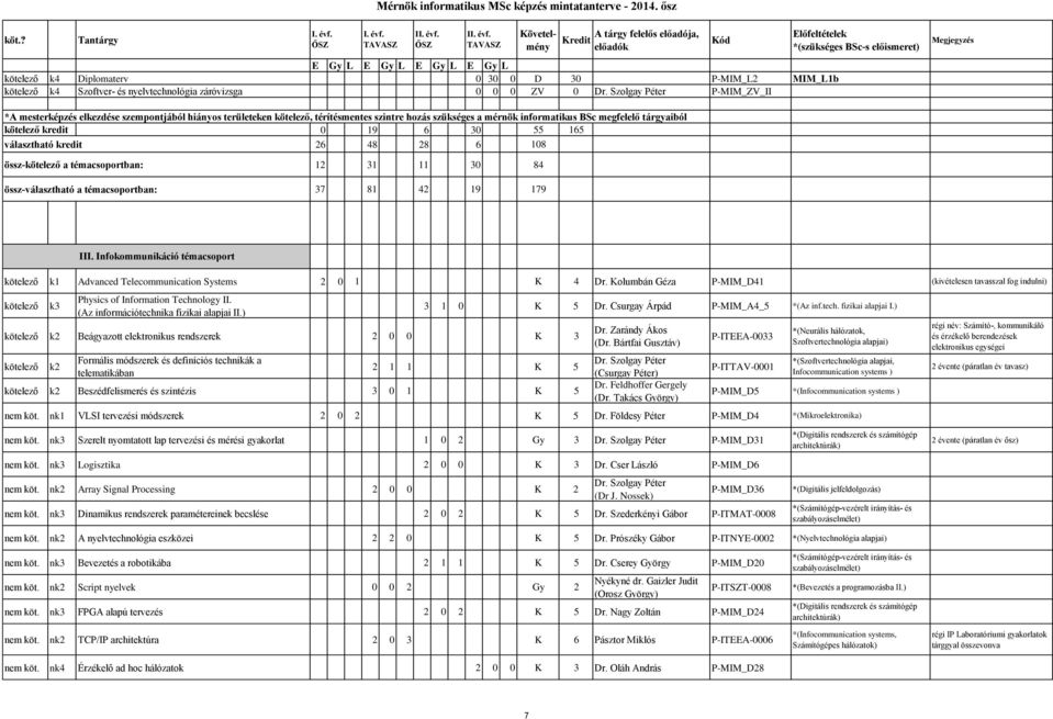 19 6 30 55 165 választható kredit 26 48 28 6 108 össz-kötelező a témacsoportban: 12 31 11 30 84 össz-választható a témacsoportban: 37 81 42 19 179 kötelező k1 Advanced Telecommunication Systems 2 0 1