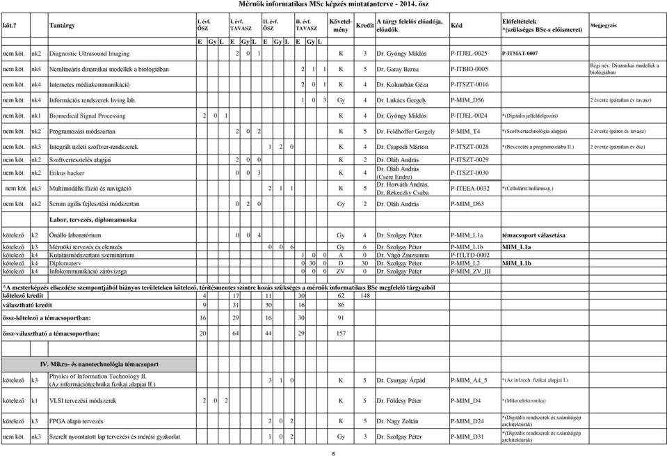 1 0 3 Gy 4 Dr. Lukács Gergely P-MIM_D56 2 évente (páratlan év tavasz) nem köt. nk1 Biomedical Signal Processing 2 0 1 K 4 Dr. Gyöngy Miklós P-ITJEL-0024 *(Digitális jelfeldolgozás) nem köt.