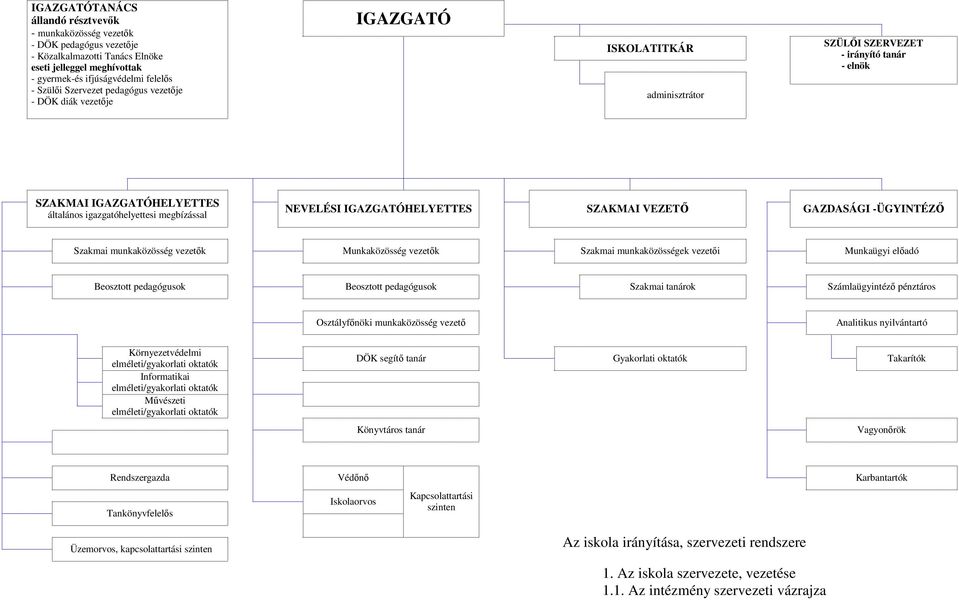 IGAZGATÓHELYETTES SZAKMAI VEZETŐ GAZDASÁGI -ÜGYINTÉZŐ Szakmai munkaközösség vezetők Munkaközösség vezetők Szakmai munkaközösségek vezetői Munkaügyi előadó Beosztott pedagógusok Beosztott pedagógusok