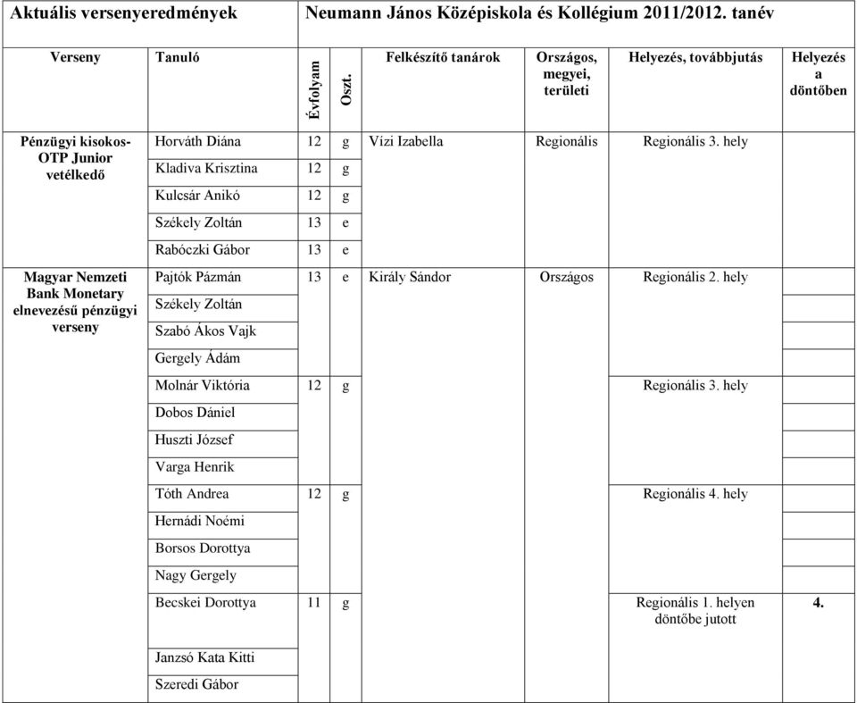 verseny Horváth Diána 12 g Vízi Izabella Regionális Regionális 3.