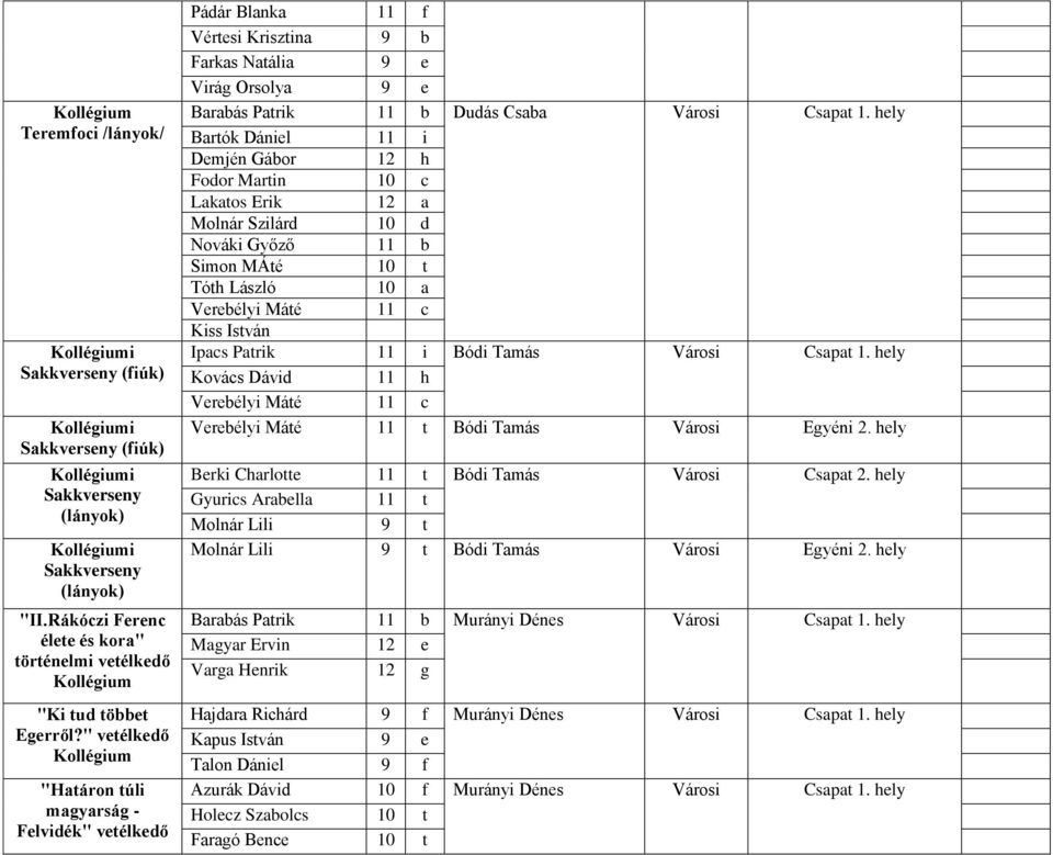 hely Bartók Dániel 11 i Demjén Gábor 12 h Fodor Martin 10 c Lakatos Erik 12 a Molnár Szilárd 10 d Nováki Győző 11 b Simon MÁté 10 t Tóth László 10 a Verebélyi Máté 11 c Kiss István Ipacs Patrik 11 i