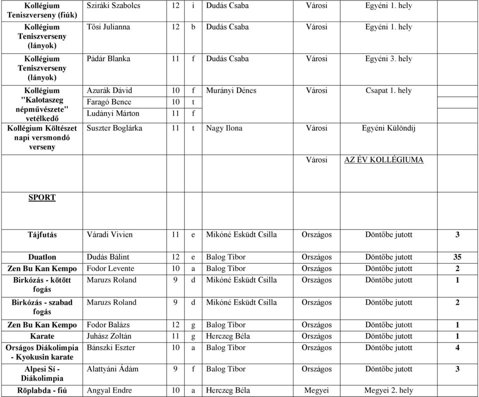 hely Faragó Bence 10 t Ludányi Márton 11 f Suszter Boglárka 11 t Nagy Ilona Városi Egyéni Különdíj Városi AZ ÉV KOLLÉGIUMA SPORT Tájfutás Váradi Vivien 11 e Mikóné Esküdt Csilla Országos Döntőbe