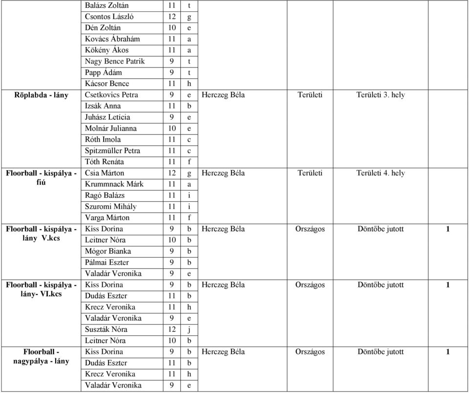 kcs Floorball - kispálya - lány- VI.kcs Floorball - nagypálya - lány Csia Márton 12 g Herczeg Béla Területi Területi 4.