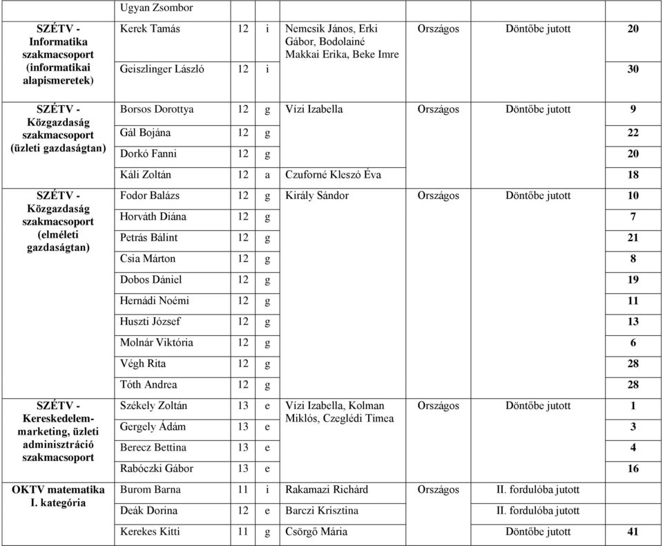kategória Kerek Tamás 12 i Nemcsik János, Erki Országos Döntőbe jutott 20 Gábor, Bodolainé Makkai Erika, Beke Imre Geiszlinger László 12 i 30 Borsos Dorottya 12 g Vízi Izabella Országos Döntőbe