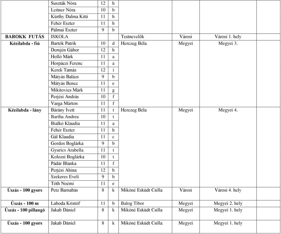Demjén Gábor 12 h Holló Márk 11 a Horpáczi Ferenc 11 a Kerek Tamás 12 i Mátyás Balázs 9 b Mátyás Bence 11 e Mikitovics Márk 11 g Perjési András 10 f Varga Márton 11 f Kézilabda - lány Bárány Ivett 11
