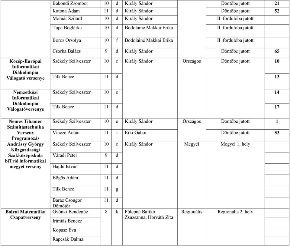 fordulóba jutott Csorba Balázs 9 d Király Sándor Döntőbe jutott 65 Közép-Európai Informatikai Diákolimpia Válogató versenye Székely Szilveszter 10 e Király Sándor Országos Döntőbe jutott 10 Tilk