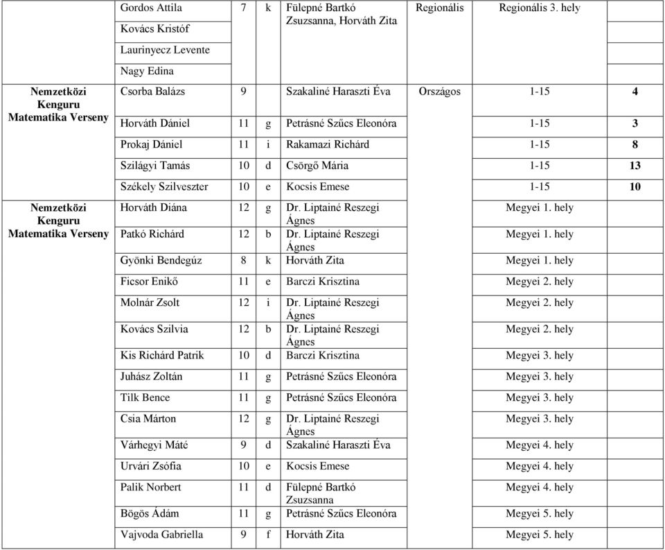 Rakamazi Richárd 1-15 8 Szilágyi Tamás 10 d Csörgő Mária 1-15 13 Székely Szilveszter 10 e Kocsis Emese 1-15 10 Horváth Diána 12 g Dr. Liptainé Reszegi Megyei 1. hely Patkó Richárd 12 b Dr.