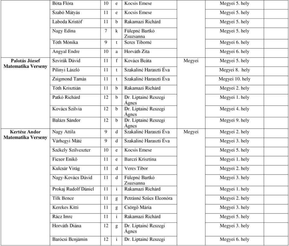 hely Angyal Endre 10 a Horváth Zita Megyei 6. hely Szvirák Dávid 11 f Kovács Beáta Megyei Megyei 5. hely Pilinyi László 11 t Szakaliné Haraszti Éva Megyei 8.