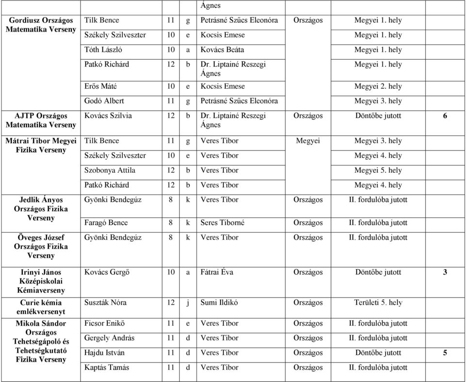 hely AJTP Országos Matematika Verseny Kovács Szilvia 12 b Dr. Liptainé Reszegi Országos Döntőbe jutott 6 Mátrai Tibor Megyei Fizika Verseny Tilk Bence 11 g Veres Tibor Megyei Megyei 3.