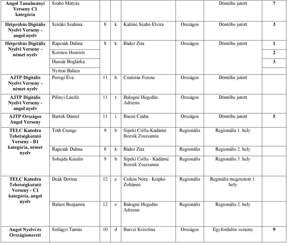 11 h Csutorás Ferenc Országos Döntőbe jutott AJTP Digitális Nyelvi Verseny - angol nyelv Pilinyi László 11 t Balogné Hegedüs Adrienn Országos Döntőbe jutott AJTP Országos Angol Verseny TELC Katedra