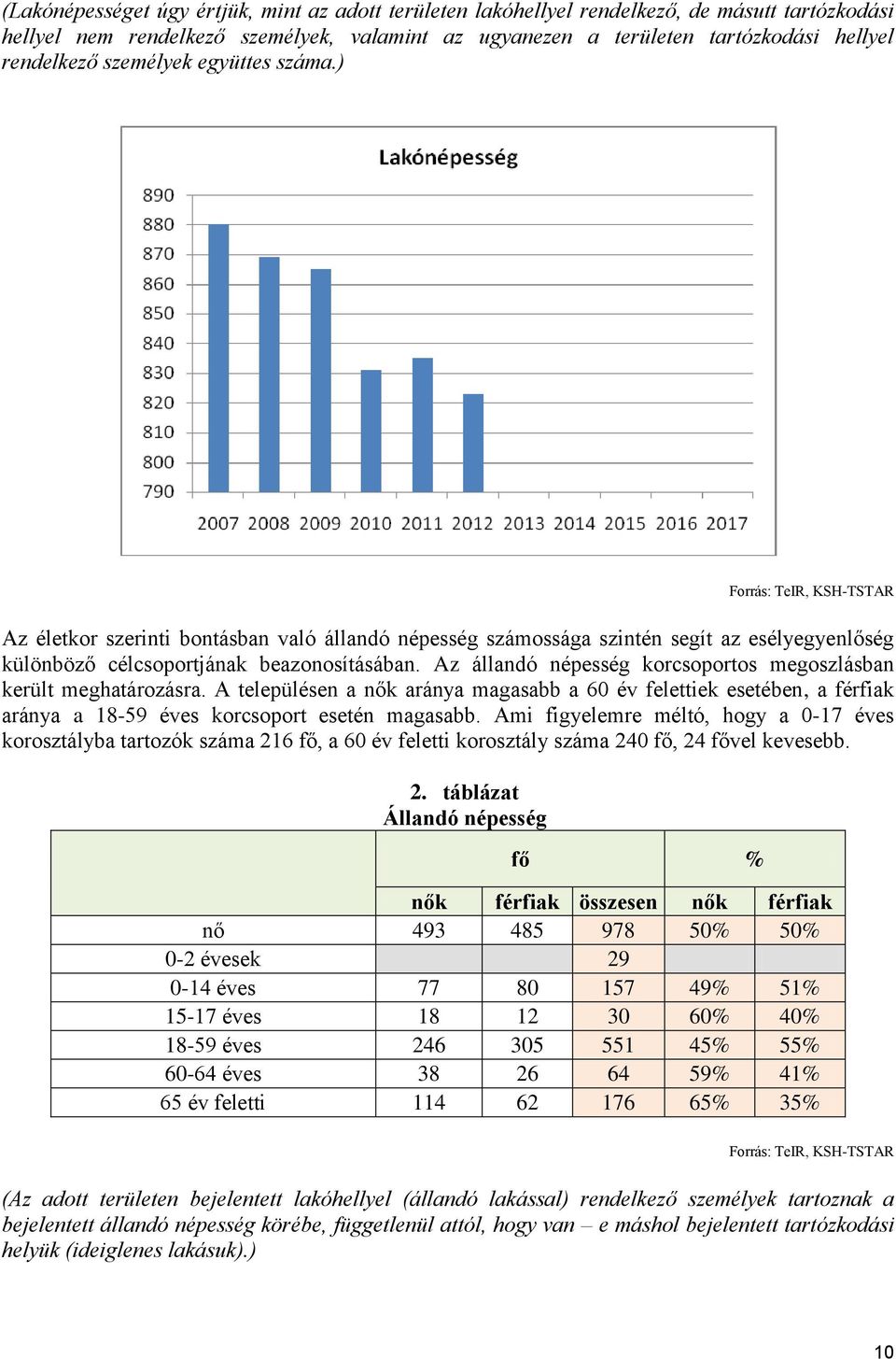 Az állandó népesség korcsoportos megoszlásban került meghatározásra. A településen a nők aránya magasabb a 60 év felettiek esetében, a férfiak aránya a 18-59 éves korcsoport esetén magasabb.