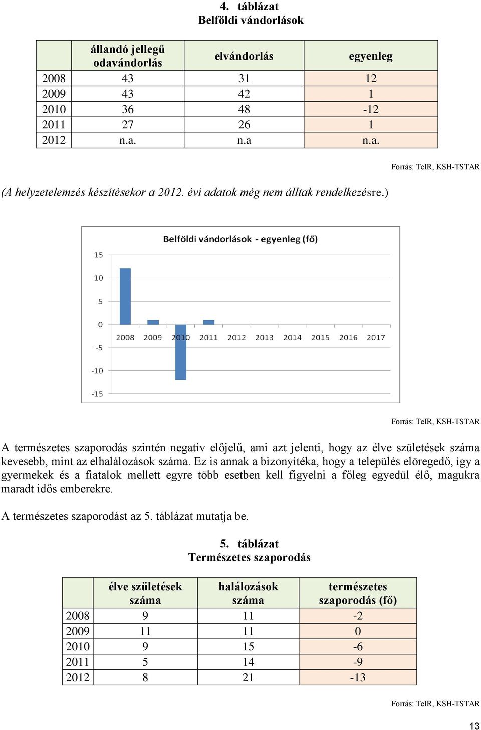 ) Forrás: TeIR, KSH-TSTAR Forrás: TeIR, KSH-TSTAR A természetes szaporodás szintén negatív előjelű, ami azt jelenti, hogy az élve születések száma kevesebb, mint az elhalálozások száma.