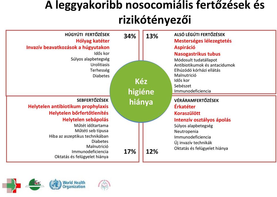 felügyelet hiánya 34% 13% Kéz higiéne hiánya 17% 12% ALSÓ LÉGÚTI FERTŐZÉSEK Mesterséges lélezegtetés Aspiráció Nasogastrikus tubus Módosult tudatállapot Antibiotikumok és antacidumok Elhúzódó kórházi