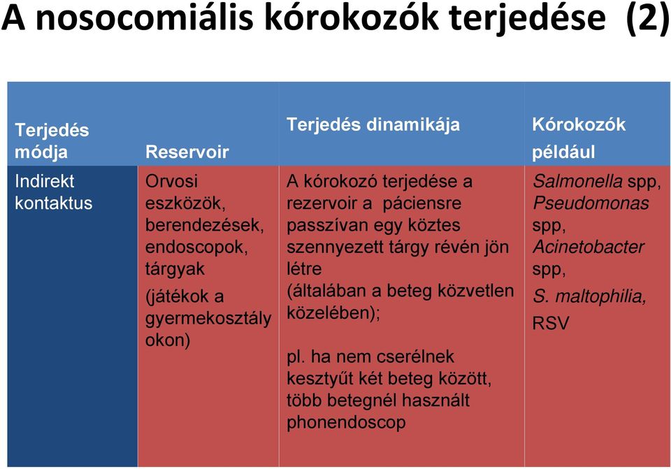 páciensre passzívan egy köztes szennyezett tárgy révén jön létre (általában a beteg közvetlen közelében); pl.