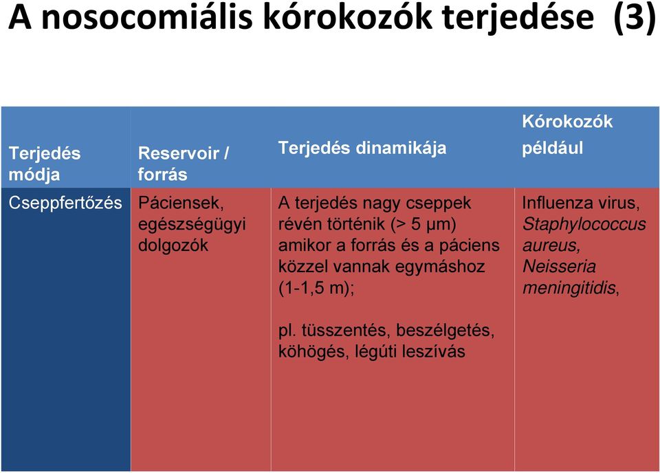 történik (> 5 µm) amikor a forrás és a páciens közzel vannak egymáshoz (1-1,5 m); Influenza