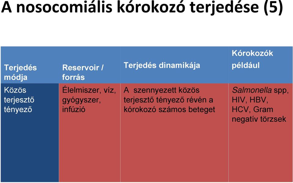 víz, gyógyszer, infúzió A szennyezett közös terjesztő tényező révén a