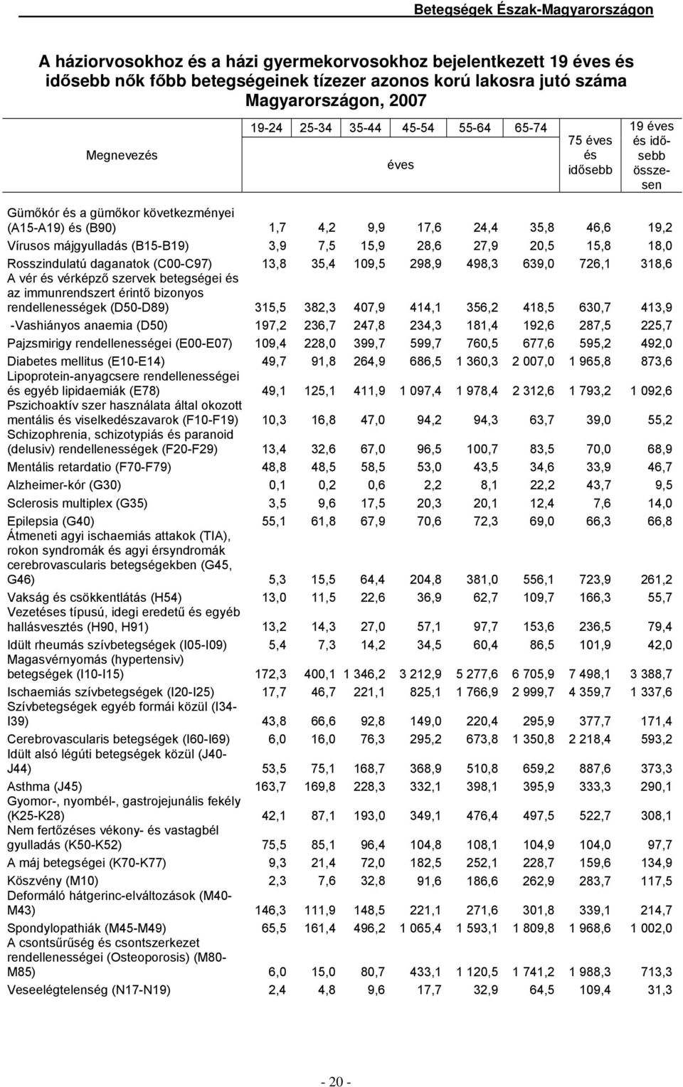 májgyulladás (B15-B19) 3,9 7,5 15,9 28,6 27,9 2,5 15,8 18, Rosszindulatú daganatok (C-C97) 13,8 35,4 19,5 298,9 498,3 639, 726,1 318,6 A vér és vérképző szervek betegségei és az immunrendszert érintő