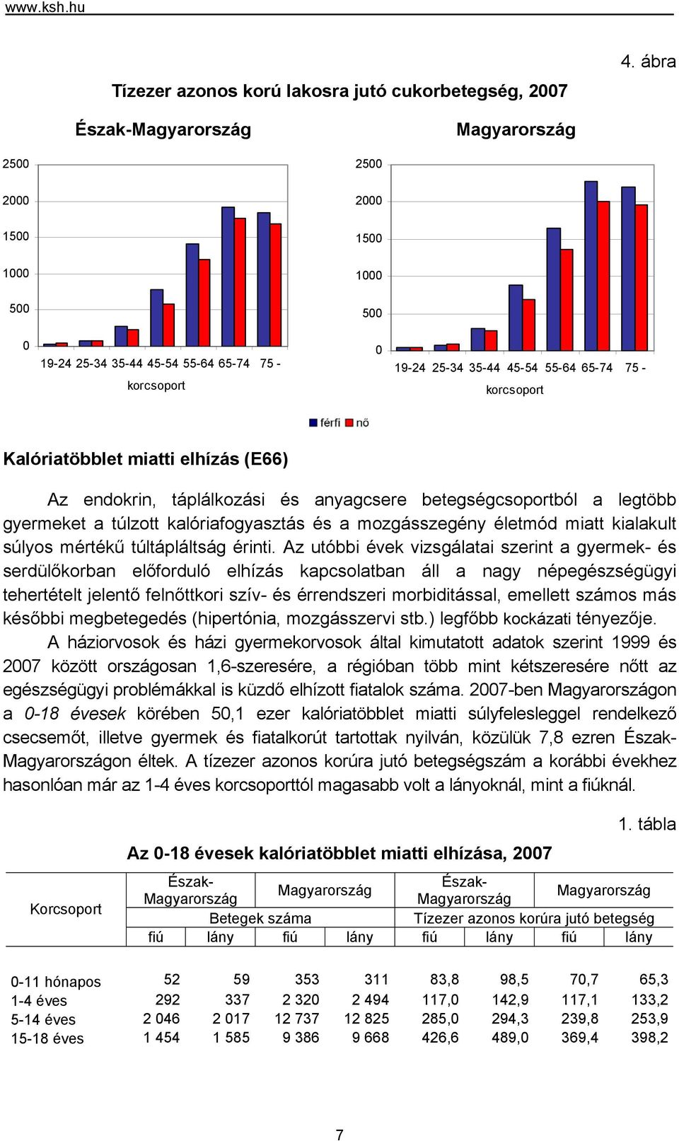 (E66) Az endokrin, táplálkozási és anyagcsere betegségcsoportból a legtöbb gyermeket a túlzott kalóriafogyasztás és a mozgásszegény életmód miatt kialakult súlyos mértékű túltápláltság érinti.