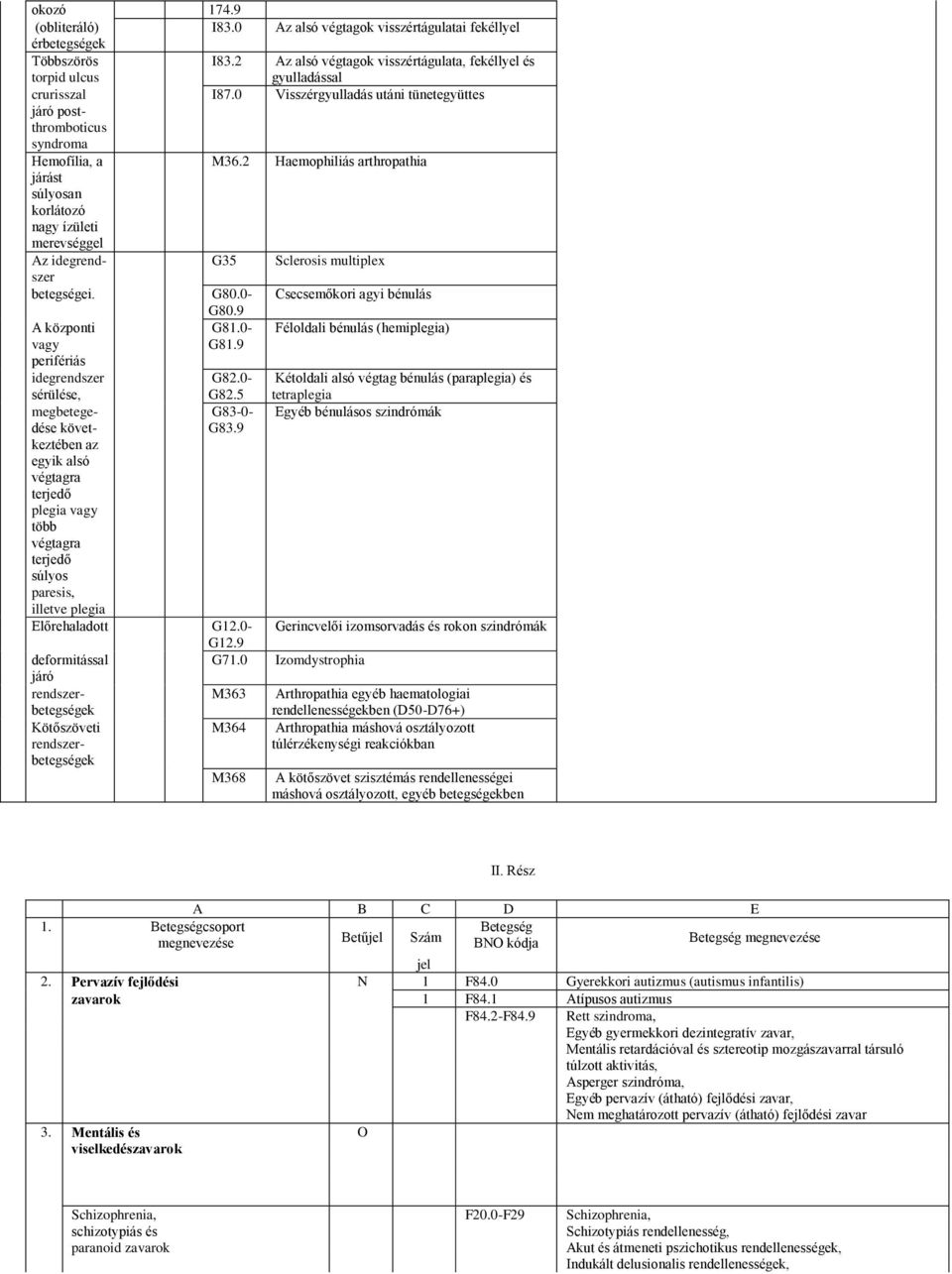 2 Haemophiliás arthropathia járást súlyosan korlátozó nagy ízületi merevséggel Az idegrendszer G35 Sclerosis multiplex betegségei. G80.0- Csecsemőkori agyi bénulás G80.9 A központi G81.